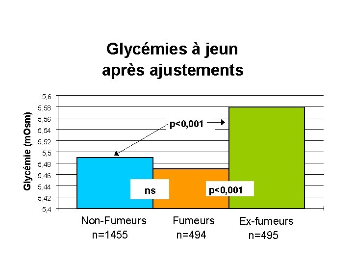 Glycémies à jeun après ajustements Glycémie (m. Osm) 5, 6 5, 58 5, 56