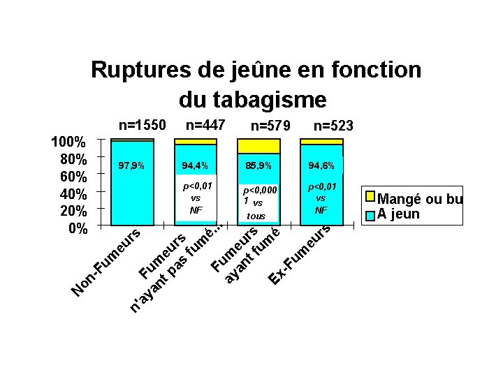 Ruptures de jeûne en fonction du tabagisme n=1550 100% 80% 60% 40% 20% 0%