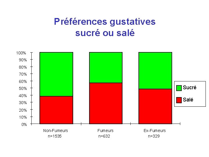 Préférences gustatives sucré ou salé 100% 90% 80% 70% 60% Sucré 50% 40% Salé