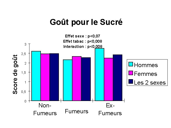 Goût pour le Sucré Effet sexe : p<0, 07 Effet tabac : p<0, 008