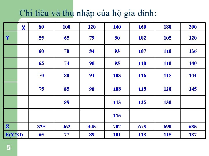 Chi tiêu và thu nhập của hộ gia đình: X Y 80 100 120