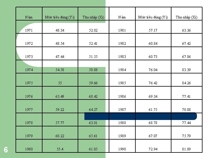 6 Năm Mức tiêu dùng (Yi) Thu nhập (Xi) 1971 48. 34 52. 02