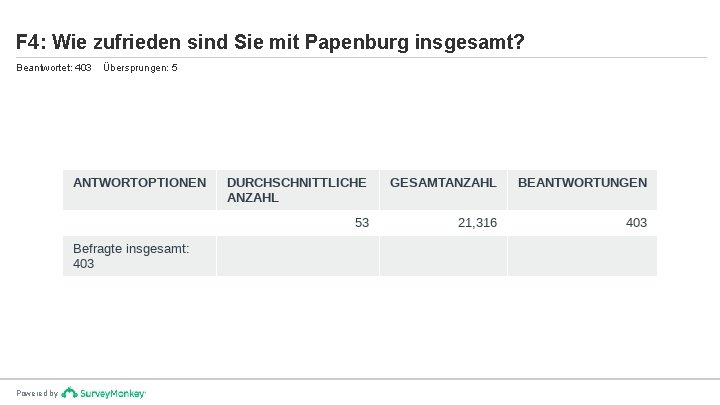 F 4: Wie zufrieden sind Sie mit Papenburg insgesamt? Beantwortet: 403 Powered by Übersprungen: