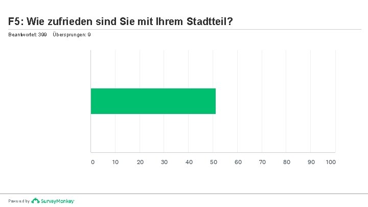 F 5: Wie zufrieden sind Sie mit Ihrem Stadtteil? Beantwortet: 399 Powered by Übersprungen: