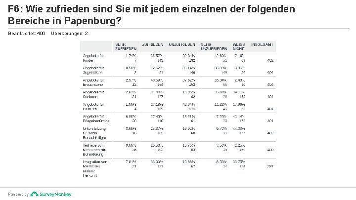 F 6: Wie zufrieden sind Sie mit jedem einzelnen der folgenden Bereiche in Papenburg?