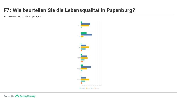 F 7: Wie beurteilen Sie die Lebensqualität in Papenburg? Beantwortet: 407 Powered by Übersprungen: