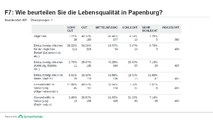 F 7: Wie beurteilen Sie die Lebensqualität in Papenburg? Beantwortet: 407 Powered by Übersprungen: