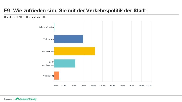 F 9: Wie zufrieden sind Sie mit der Verkehrspolitik der Stadt Beantwortet: 405 Powered