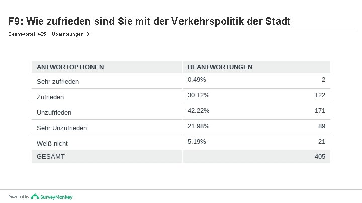 F 9: Wie zufrieden sind Sie mit der Verkehrspolitik der Stadt Beantwortet: 405 Powered