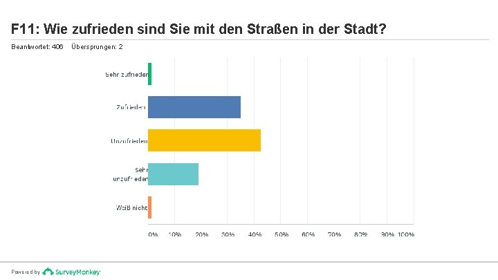 F 11: Wie zufrieden sind Sie mit den Straßen in der Stadt? Beantwortet: 406