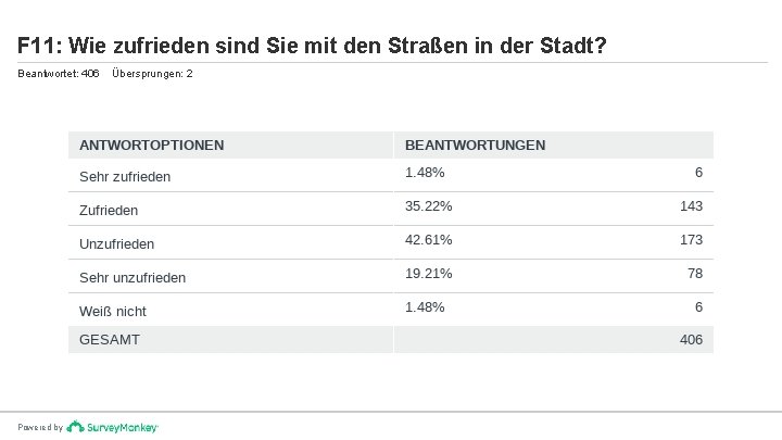 F 11: Wie zufrieden sind Sie mit den Straßen in der Stadt? Beantwortet: 406