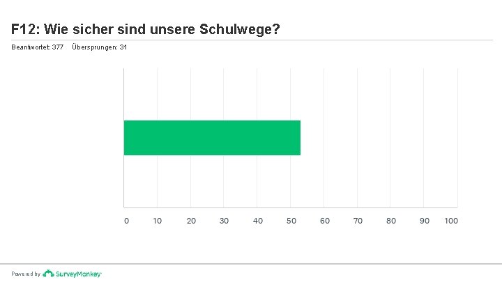 F 12: Wie sicher sind unsere Schulwege? Beantwortet: 377 Powered by Übersprungen: 31 