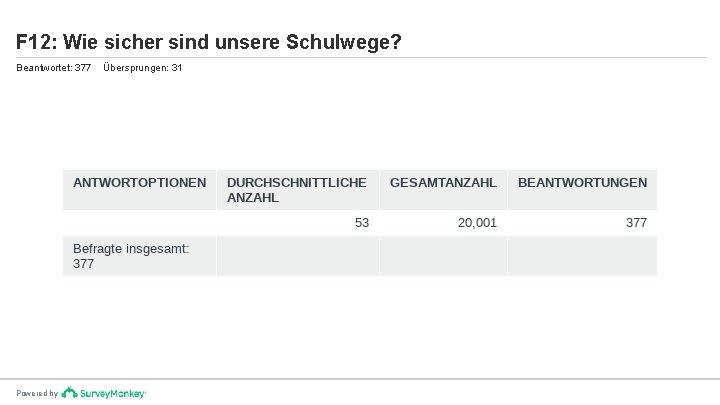 F 12: Wie sicher sind unsere Schulwege? Beantwortet: 377 Powered by Übersprungen: 31 