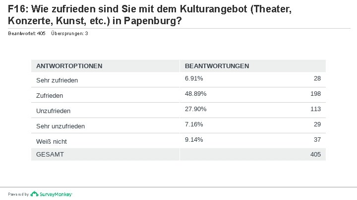 F 16: Wie zufrieden sind Sie mit dem Kulturangebot (Theater, Konzerte, Kunst, etc. )