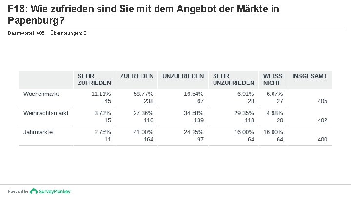 F 18: Wie zufrieden sind Sie mit dem Angebot der Märkte in Papenburg? Beantwortet: