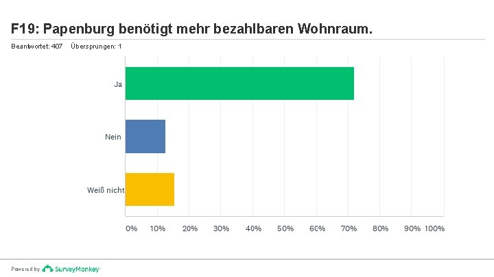 F 19: Papenburg benötigt mehr bezahlbaren Wohnraum. Beantwortet: 407 Powered by Übersprungen: 1 