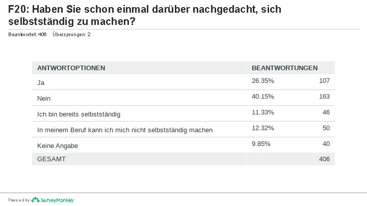 F 20: Haben Sie schon einmal darüber nachgedacht, sich selbstständig zu machen? Beantwortet: 406