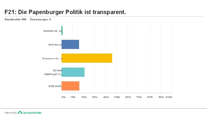 F 21: Die Papenburger Politik ist transparent. Beantwortet: 408 Powered by Übersprungen: 0 