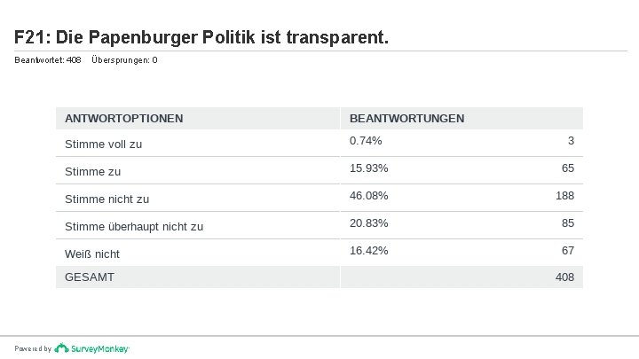 F 21: Die Papenburger Politik ist transparent. Beantwortet: 408 Powered by Übersprungen: 0 