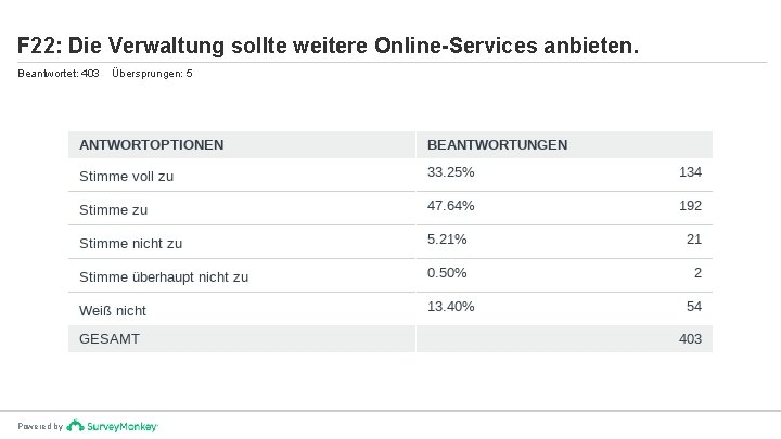 F 22: Die Verwaltung sollte weitere Online-Services anbieten. Beantwortet: 403 Powered by Übersprungen: 5