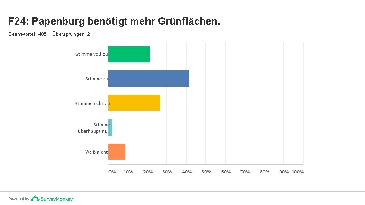 F 24: Papenburg benötigt mehr Grünflächen. Beantwortet: 406 Powered by Übersprungen: 2 