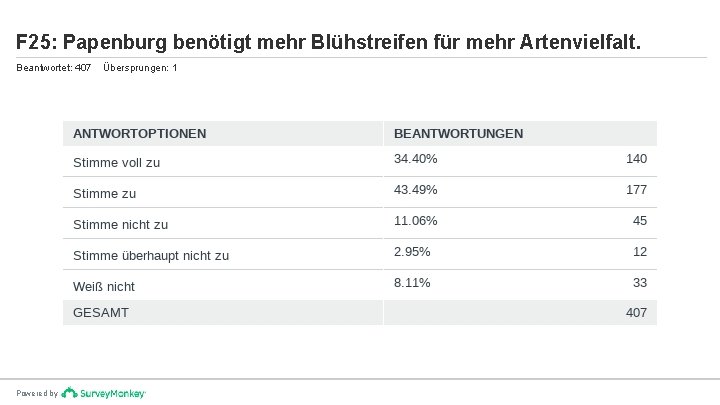 F 25: Papenburg benötigt mehr Blühstreifen für mehr Artenvielfalt. Beantwortet: 407 Powered by Übersprungen: