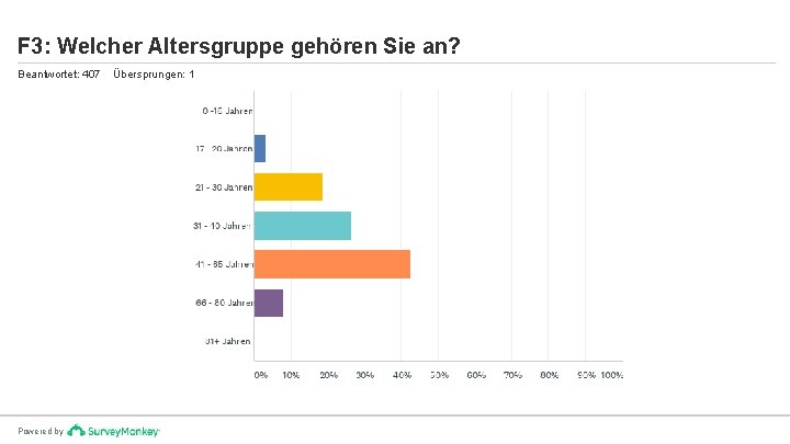 F 3: Welcher Altersgruppe gehören Sie an? Beantwortet: 407 Powered by Übersprungen: 1 