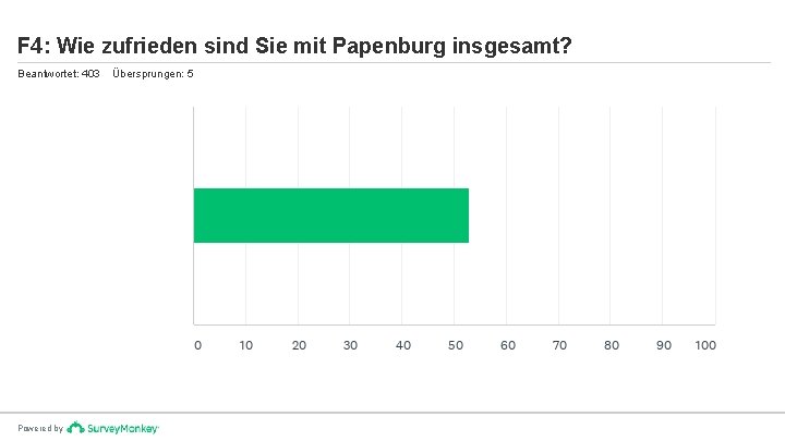 F 4: Wie zufrieden sind Sie mit Papenburg insgesamt? Beantwortet: 403 Powered by Übersprungen: