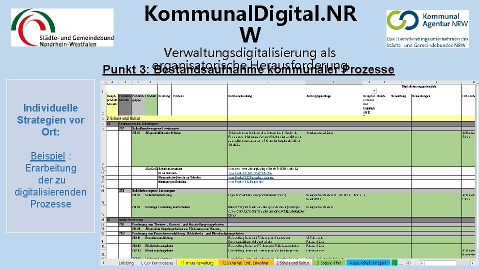 Kommunal. Digital. NR W Verwaltungsdigitalisierung als Herausforderung Punkt 3: organisatorische Bestandsaufnahme kommunaler Prozesse Individuelle