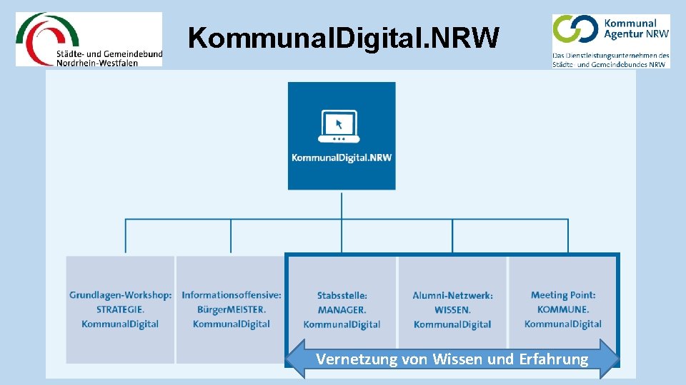 Kommunal. Digital. NRW Vernetzung von Wissen und Erfahrung 