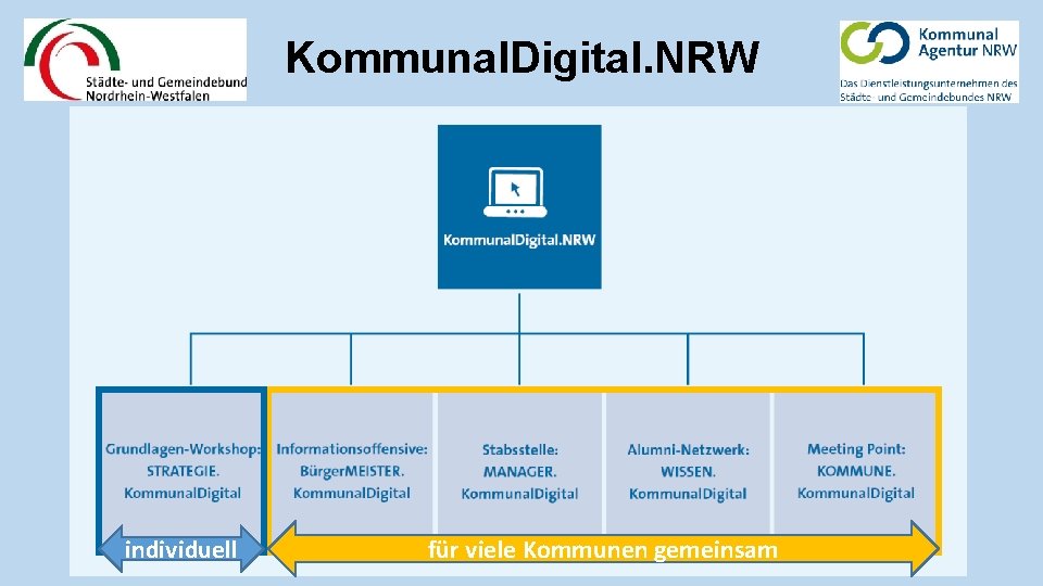 Kommunal. Digital. NRW individuell für viele Kommunen gemeinsam 
