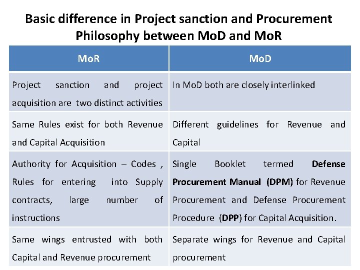 Basic difference in Project sanction and Procurement Philosophy between Mo. D and Mo. R