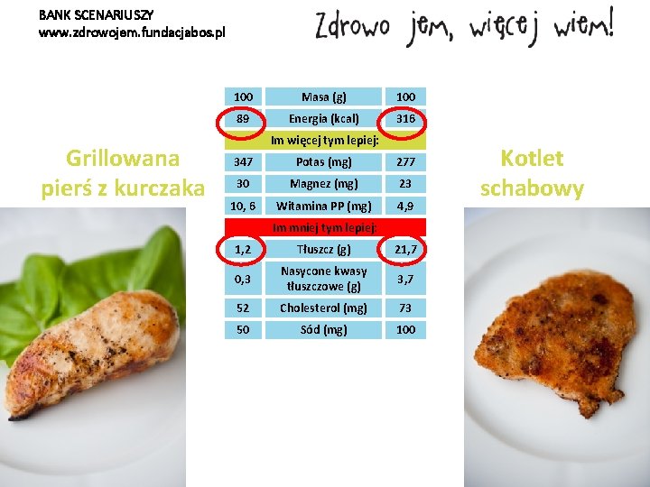 BANK SCENARIUSZY www. zdrowojem. fundacjabos. pl Grillowana pierś z kurczaka 100 Masa (g) 100
