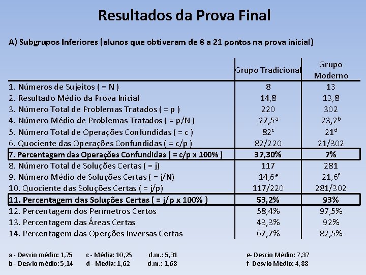 Resultados da Prova Final A) Subgrupos Inferiores (alunos que obtiveram de 8 a 21