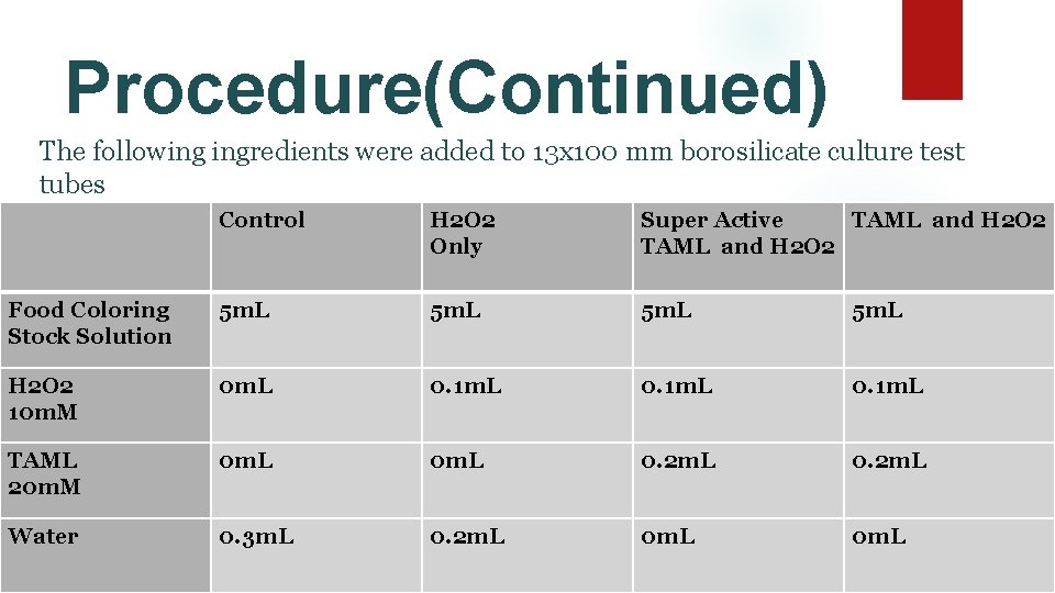 Procedure(Continued) The following ingredients were added to 13 x 100 mm borosilicate culture test