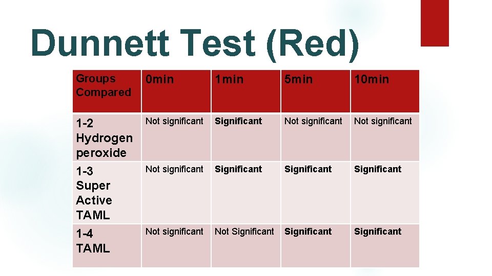 Dunnett Test (Red) Groups Compared 0 min 1 min 5 min 10 min 1