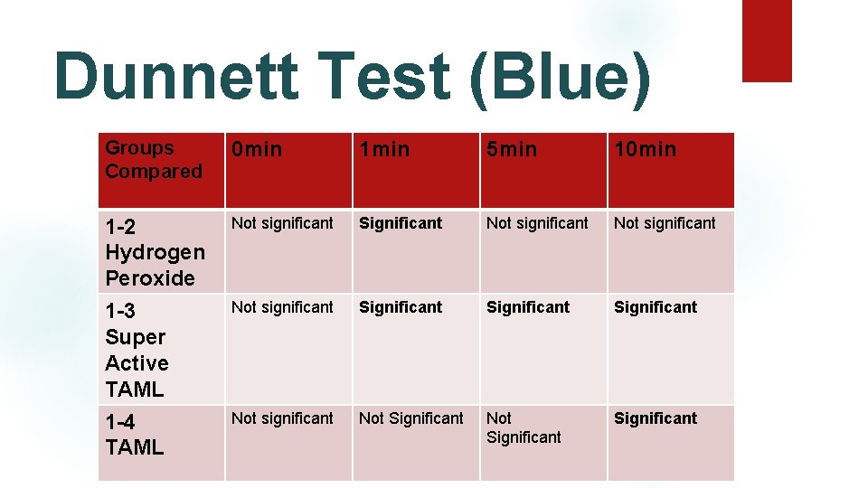 Dunnett Test (Blue) Groups Compared 0 min 1 min 5 min 10 min 1