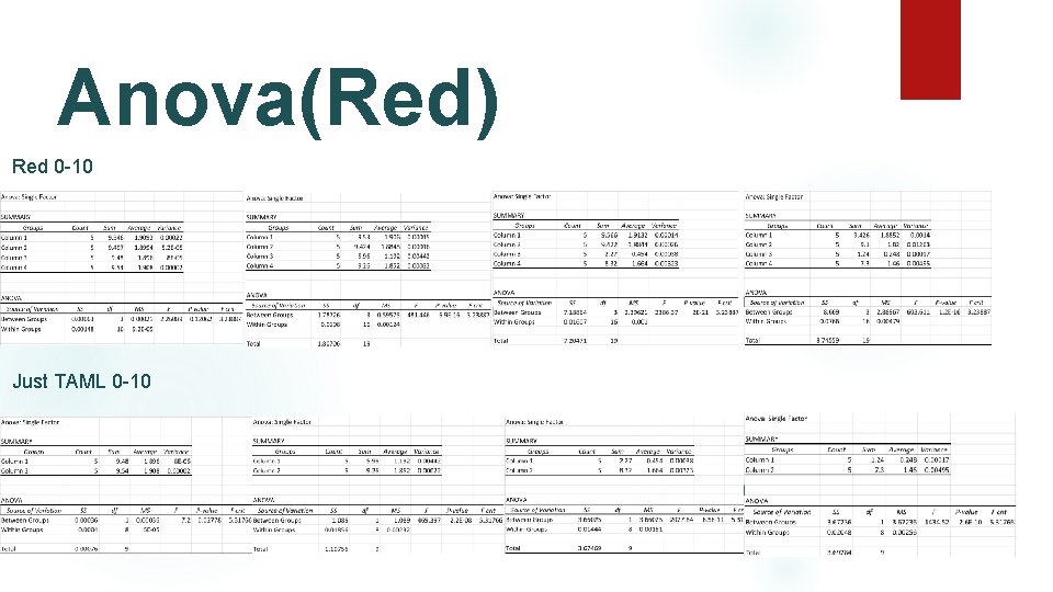 Anova(Red) Red 0 -10 Just TAML 0 -10 
