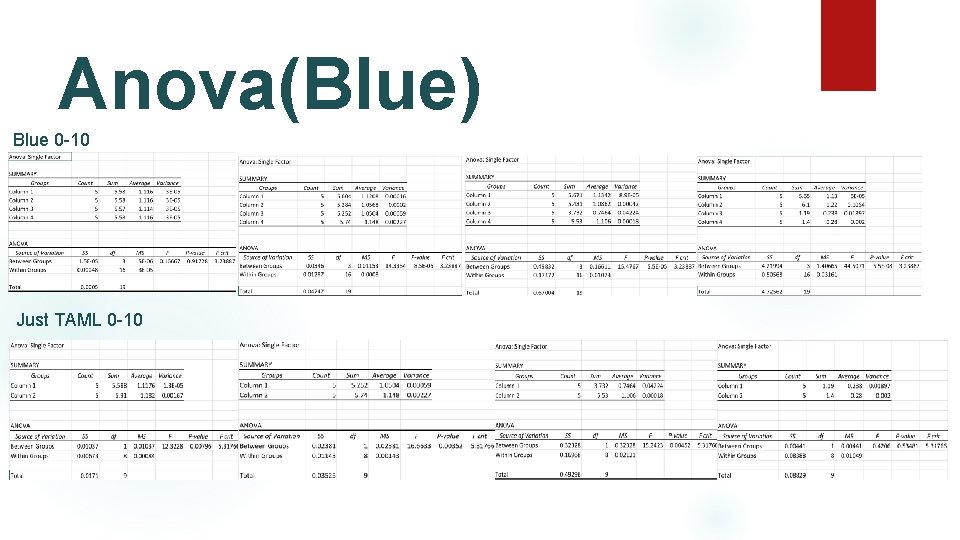 Anova(Blue) Blue 0 -10 Just TAML 0 -10 