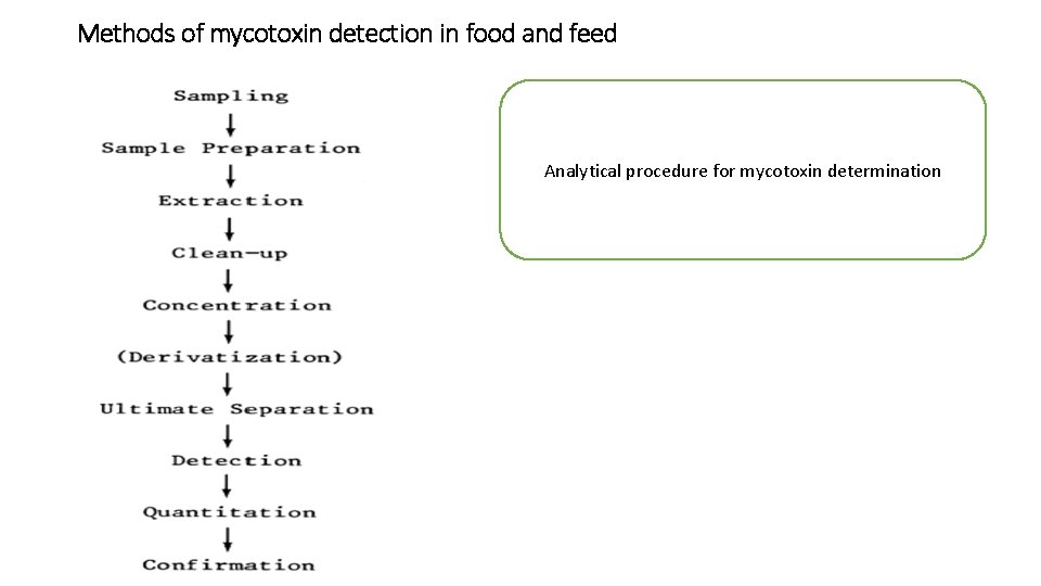 Methods of mycotoxin detection in food and feed Analytical procedure for mycotoxin determination 