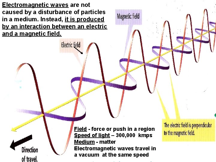Electromagnetic waves are not caused by a disturbance of particles in a medium. Instead,