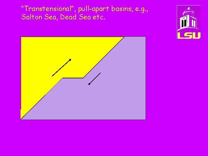 “Transtensional”, pull-apart basins, e. g. , Salton Sea, Dead Sea etc. 