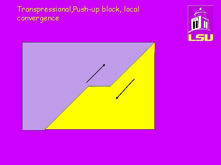 Transpressional, Push-up block, local convergence 