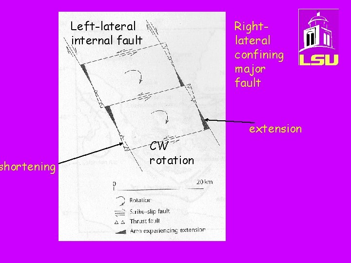 shortening Left-lateral internal fault Rightlateral confining major fault extension CW rotation 