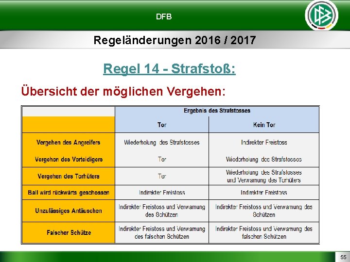 DFB Regeländerungen 2016 / 2017 Regel 14 - Strafstoß: Übersicht der möglichen Vergehen: 55