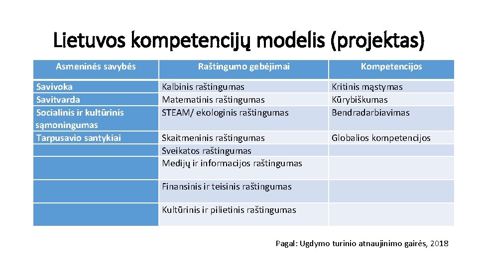 Lietuvos kompetencijų modelis (projektas) Asmeninės savybės Raštingumo gebėjimai Kompetencijos Savivoka Savitvarda Socialinis ir kultūrinis