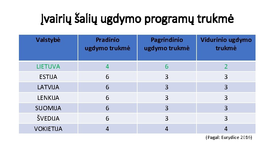 Įvairių šalių ugdymo programų trukmė Valstybė Pradinio ugdymo trukmė Pagrindinio ugdymo trukmė Vidurinio ugdymo
