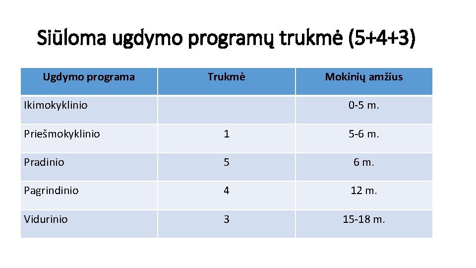 Siūloma ugdymo programų trukmė (5+4+3) Ugdymo programa Trukmė Ikimokyklinio Mokinių amžius 0 5 m.