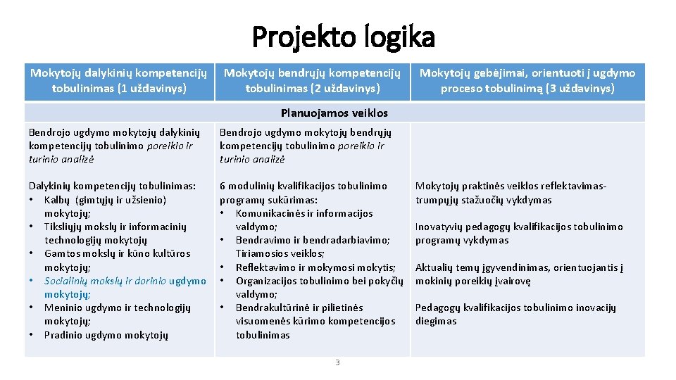 Projekto logika Mokytojų dalykinių kompetencijų tobulinimas (1 uždavinys) Mokytojų bendrųjų kompetencijų tobulinimas (2 uždavinys)