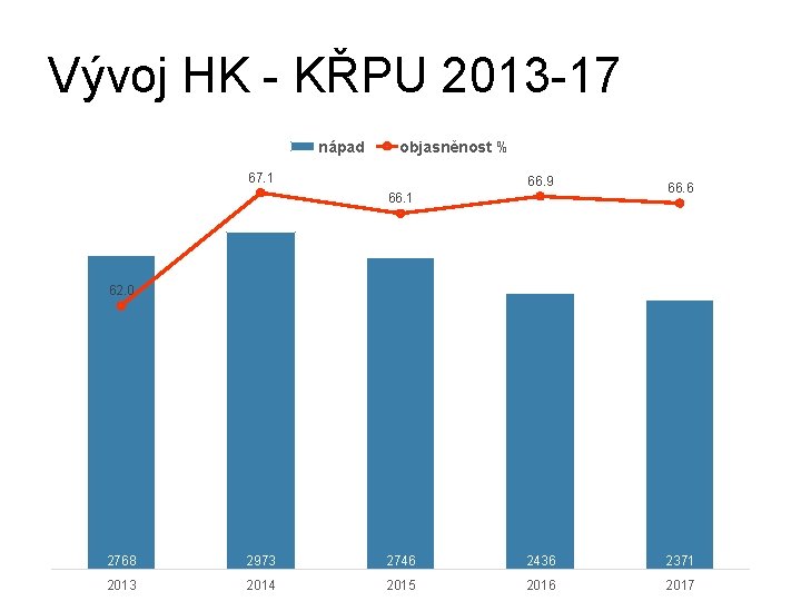 Vývoj HK - KŘPU 2013 -17 nápad objasněnost % 67. 1 66. 9 66.